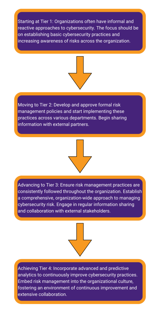 NIST CSF 2.0 revised tier system